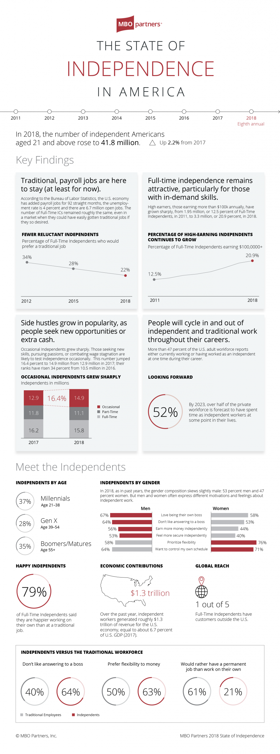Infographic - 8 Years of Insight on the Growth of the Independent Workforce